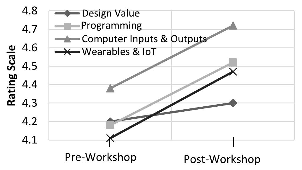 Fig. 6. Differences between the pre- and post-responses for the four motivation subscales for the workshop group. 