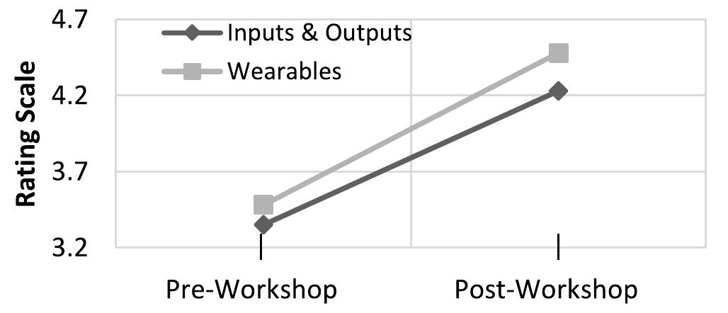 Fig. 7. Differences between the pre- and post-workshop responses for the two self-efficacy subscales for the workshop group. 