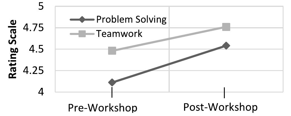 Fig. 8. Differences between the pre- and post-workshop responses for the problem-solving and teamwork scales for the workshop group. 
