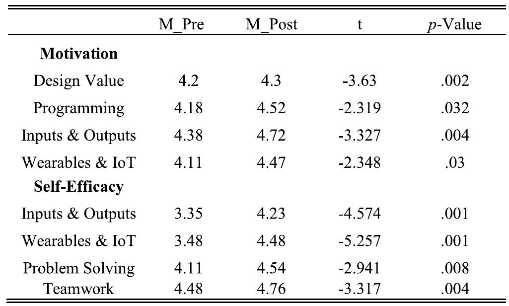 PAIRED SAMPLE T-TESTS FOR THE WORKSHOP GROUP 