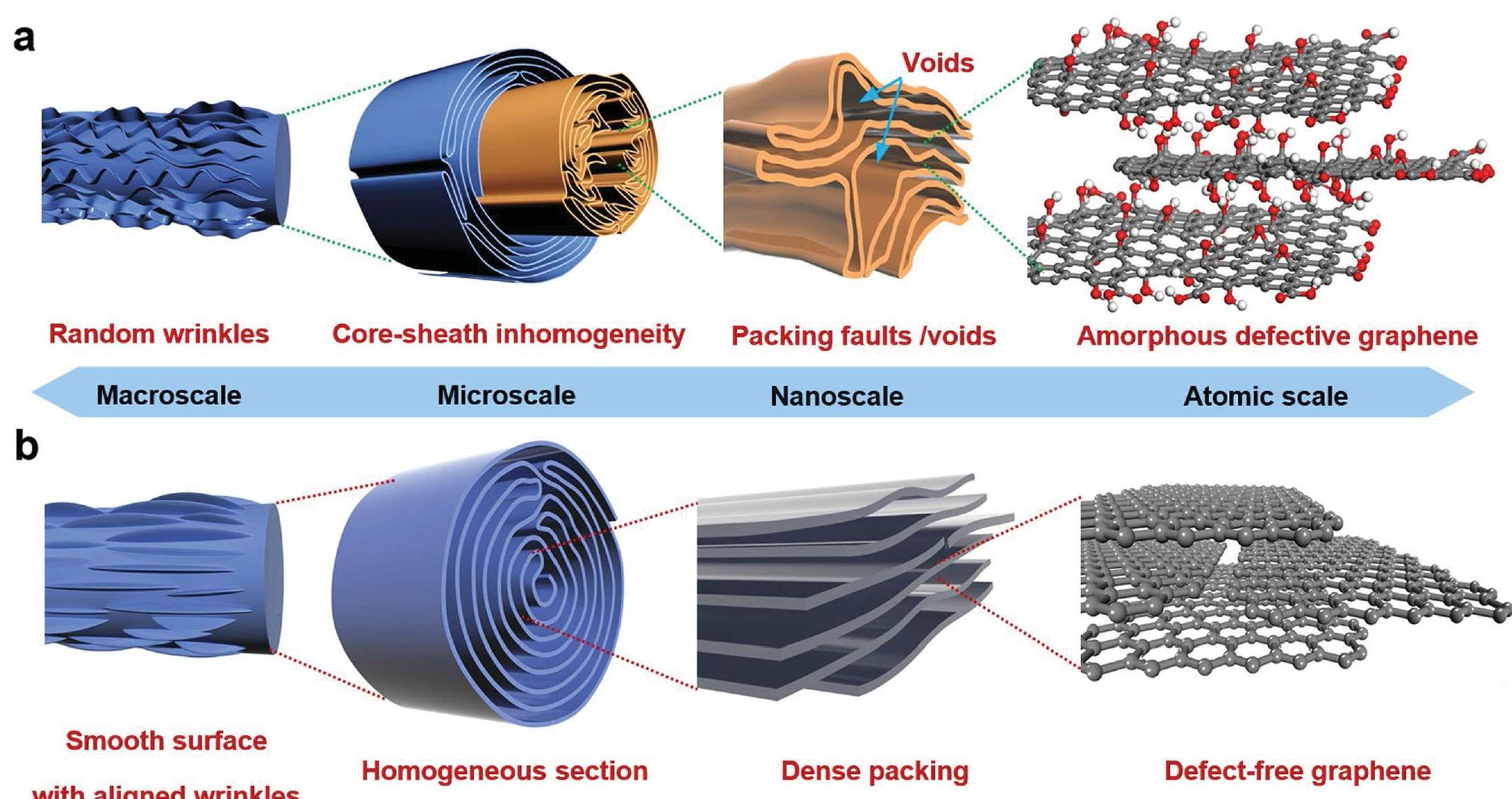 Figure 1 - from Ultrastiff and Strong Graphene Fibers via