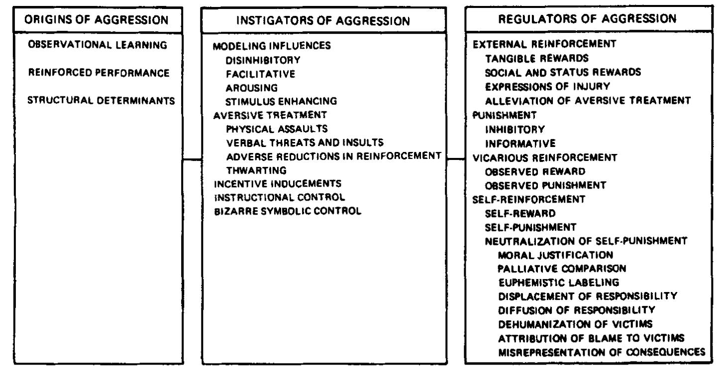 (PDF) Social learning theory of aggression