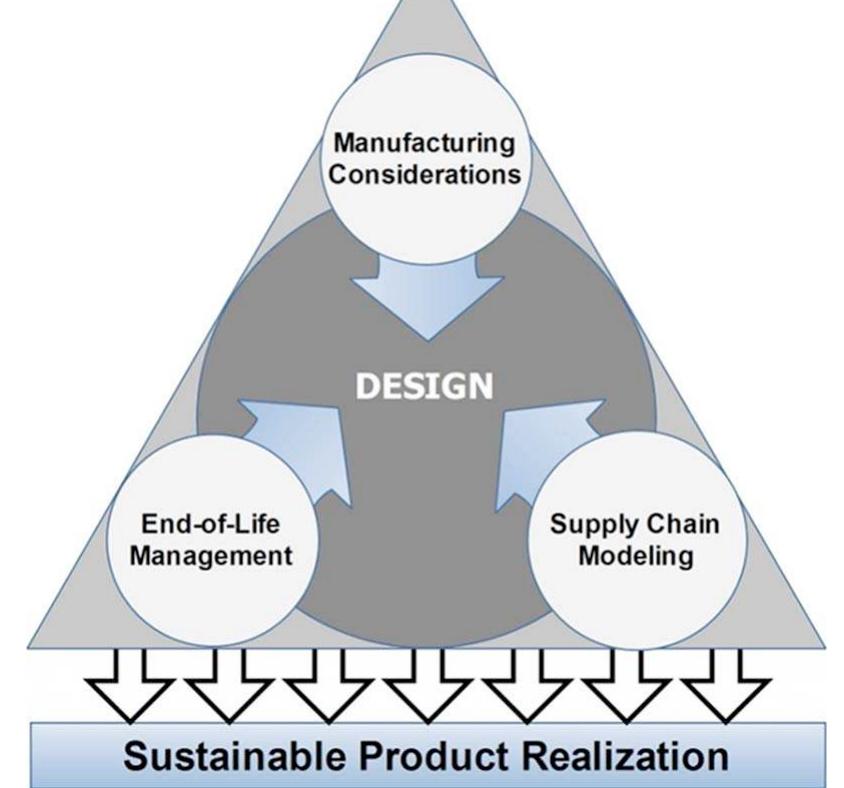 Figure 1 - Integrated Sustainable Life Cycle Design: A
