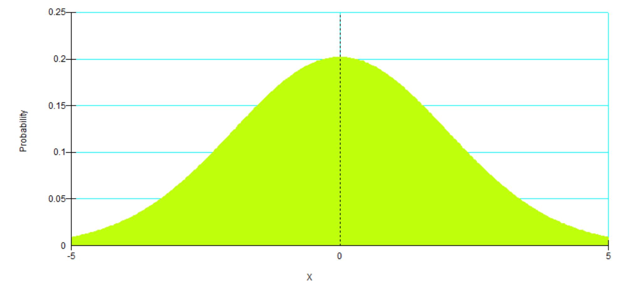 2 a clipped normal probability density function