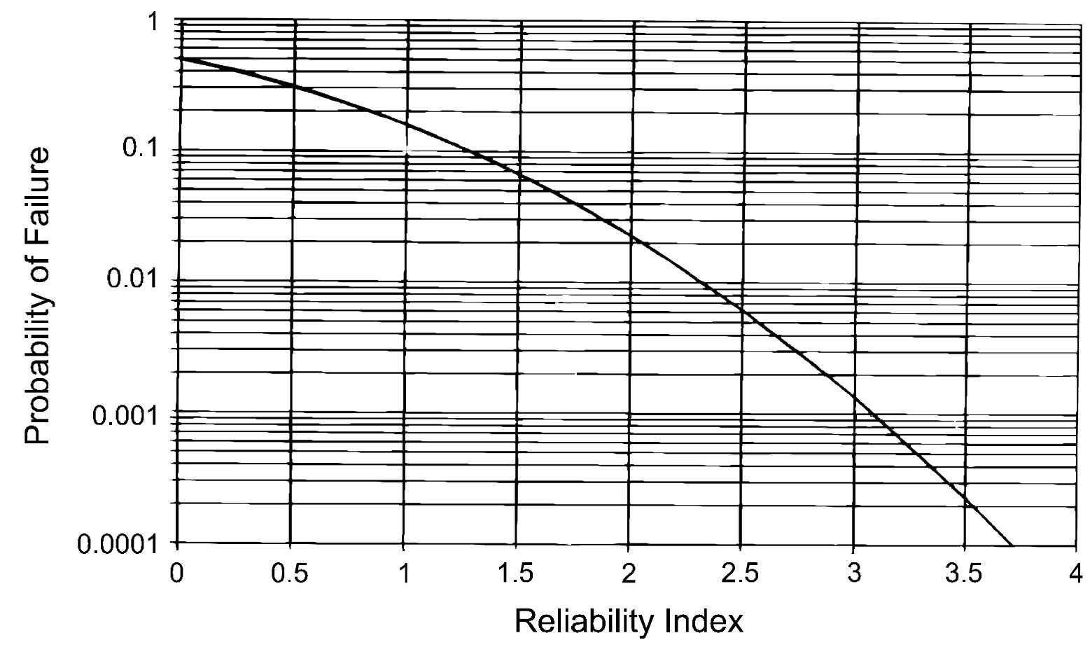 -15 relationship between reliability index and the