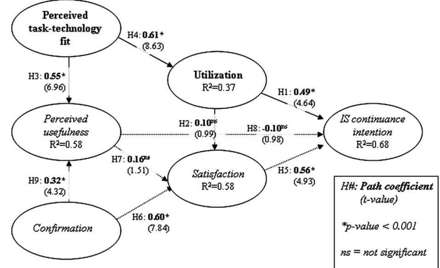 (PDF) The role of task-technology fit as users' motivation to continue ...