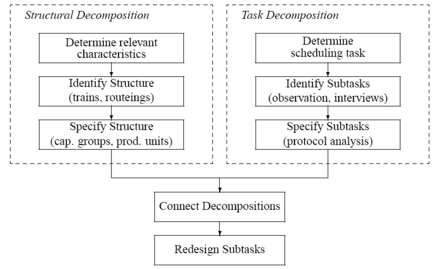 (PDF) Analyzing scheduling in the food-processing industry: structure ...
