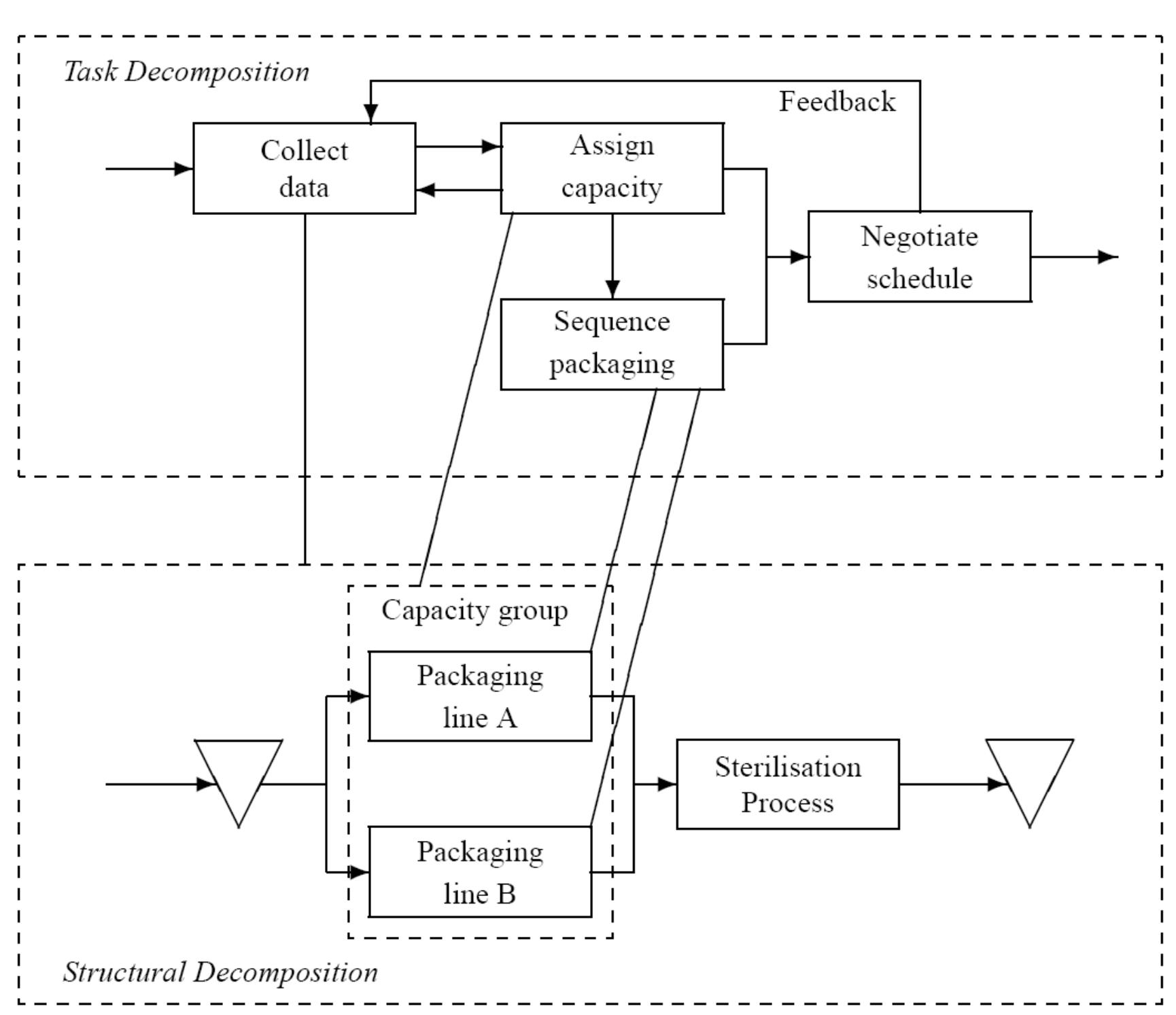 (PDF) Analyzing scheduling in the food-processing industry: structure ...
