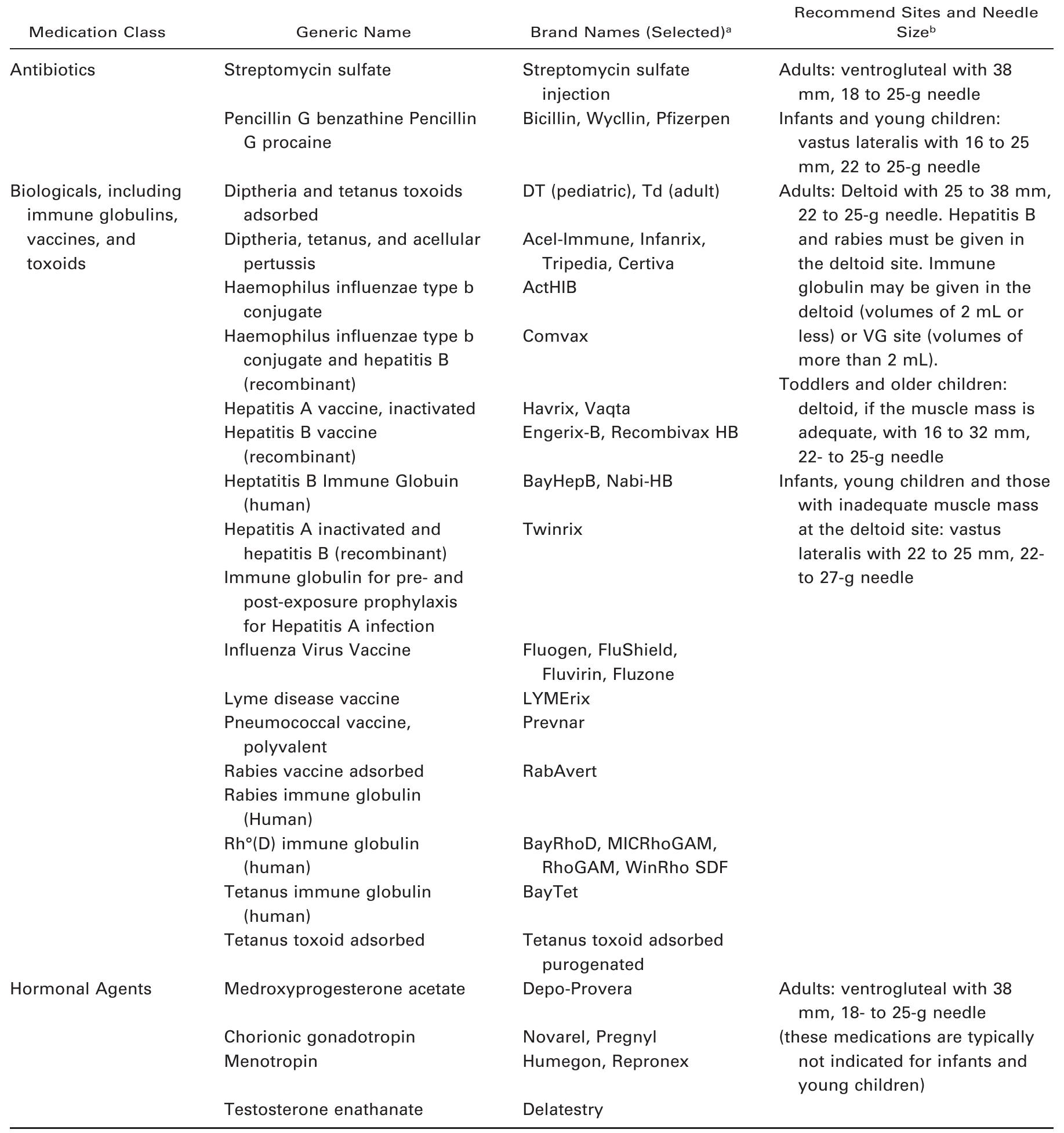 Table 1 - from Anatomically safe sites for intramuscular