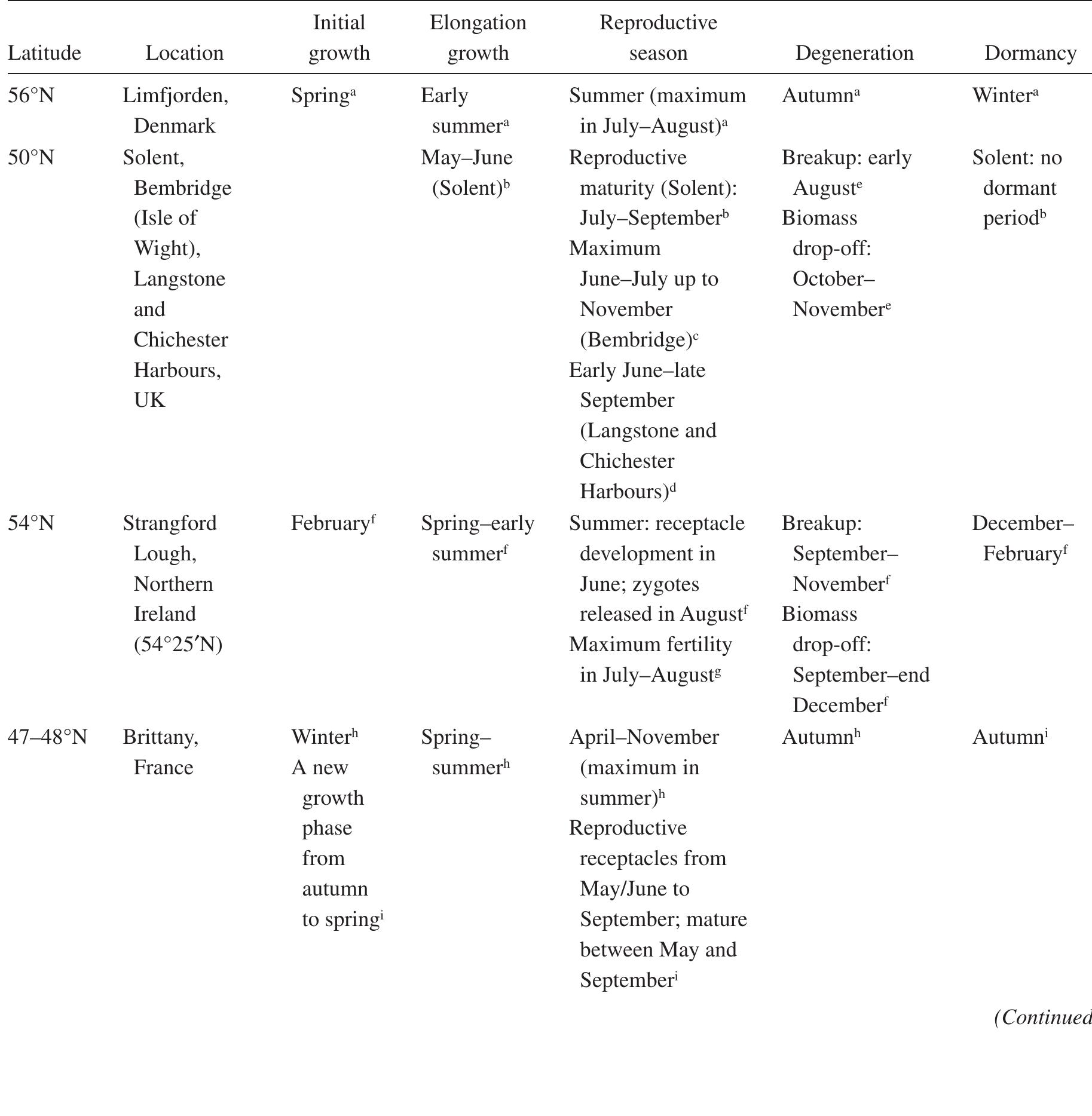 Table 1 Regional variations in the annual cycle of growth, reproduction, and dormancy 
