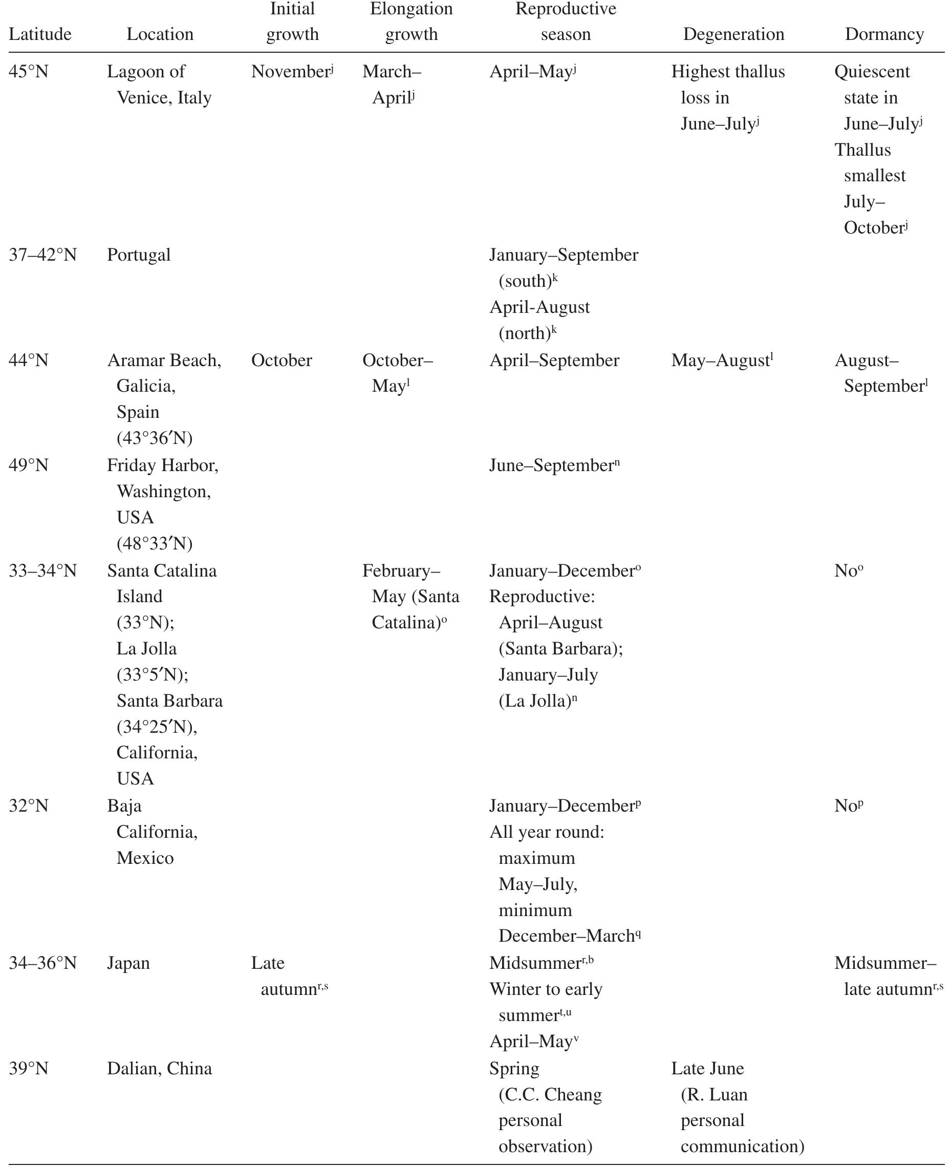 and dormancy of Sargassum muticum 