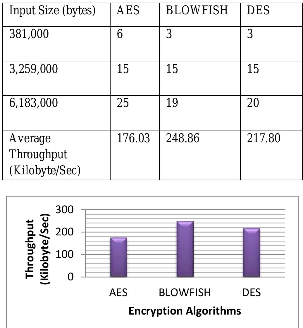 (PDF) Performance Evaluation of Common Encryption Algorithms for ...