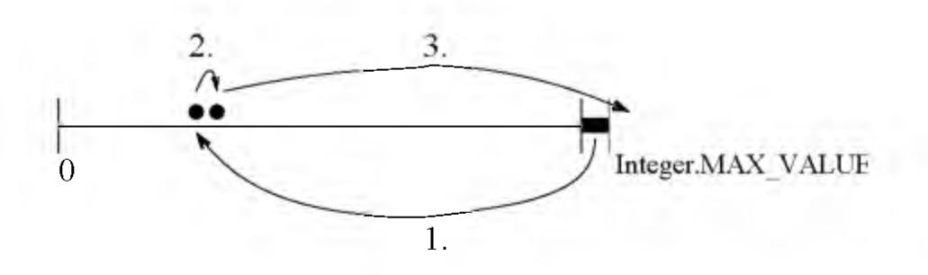 Fig. 13. The Positive Integers.
