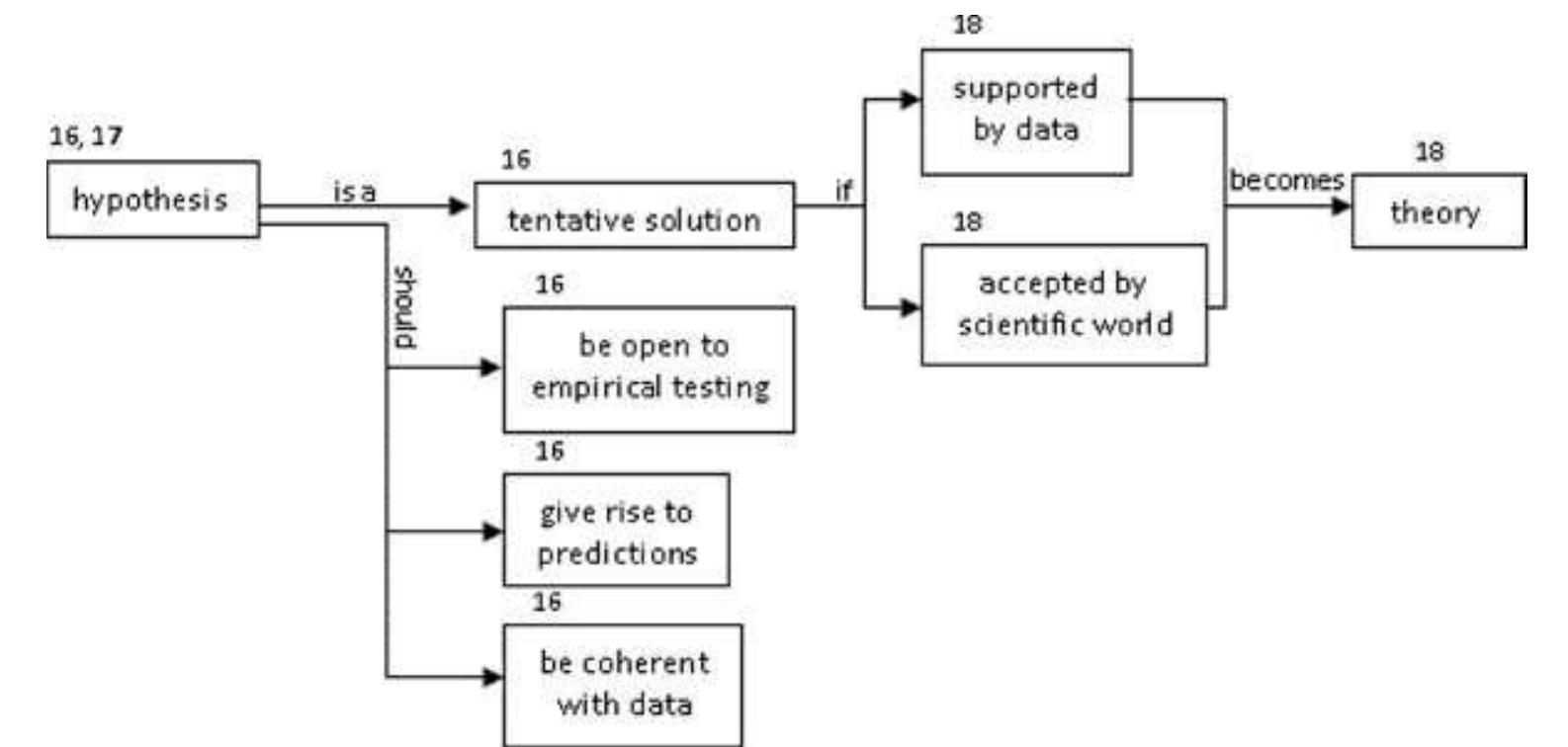 An example of the generation of cognitive maps using summary