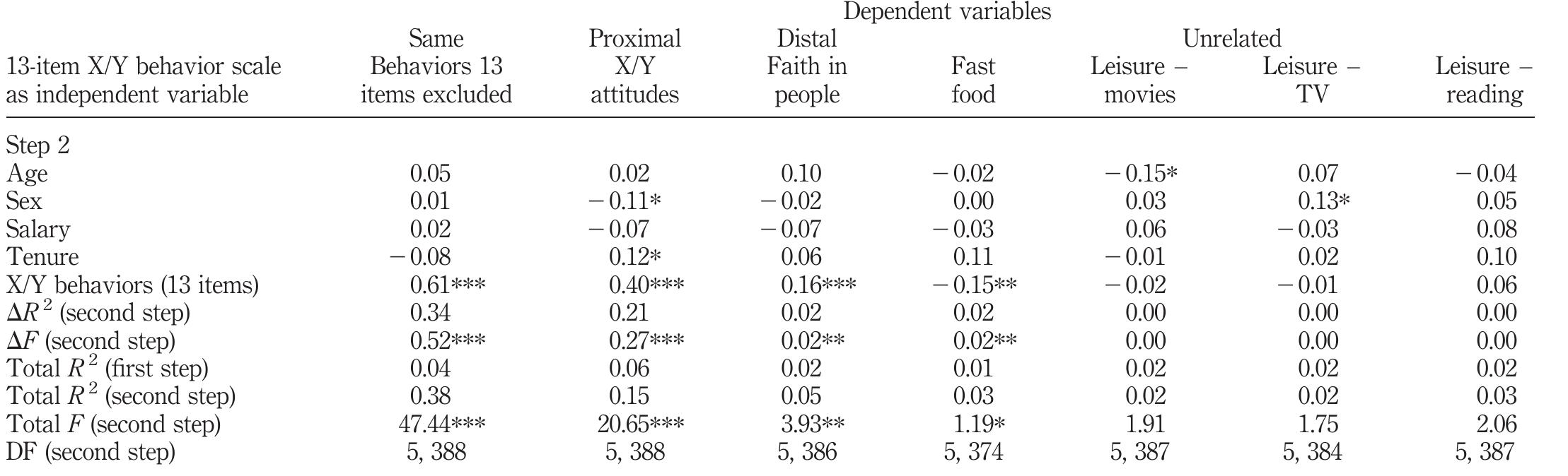 (PDF) Construct validation of a Theory X/Y behavior scale
