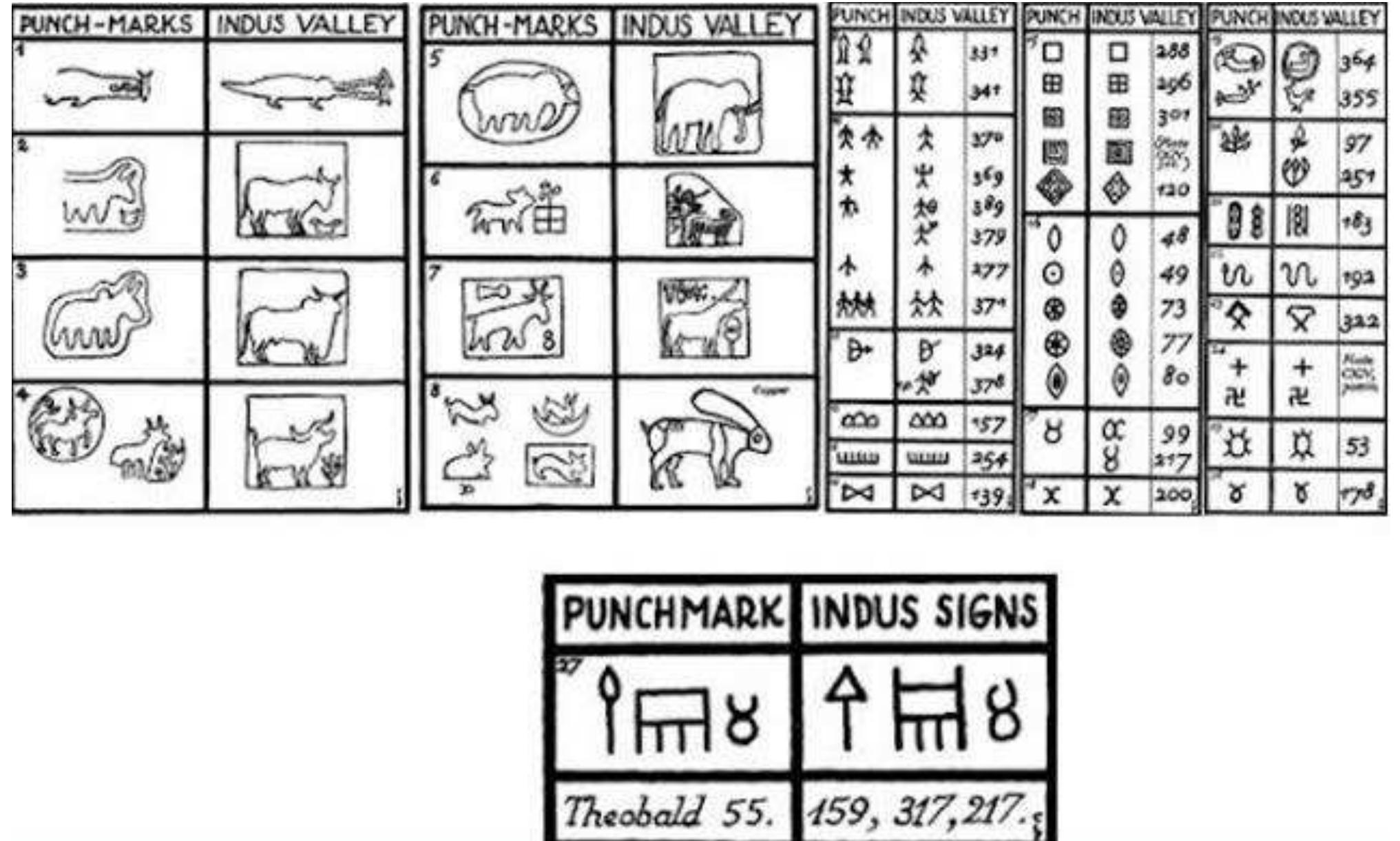 http://bharatkalyan97.blogspot.in/2015/08/itihasa-of-Bharatam-janam-traced-  from. html ?view=mosaic   See: Fabri, CL, The punch-marked coins: a survival of the Indus Civilization, 1935, Journal of the Royal Asiatic Society of Great Britain and Ireland, Cambridge University Press. pp.307-31 A comparison of Punch-marked hieroglyphs with Indus Script inscriptions: 