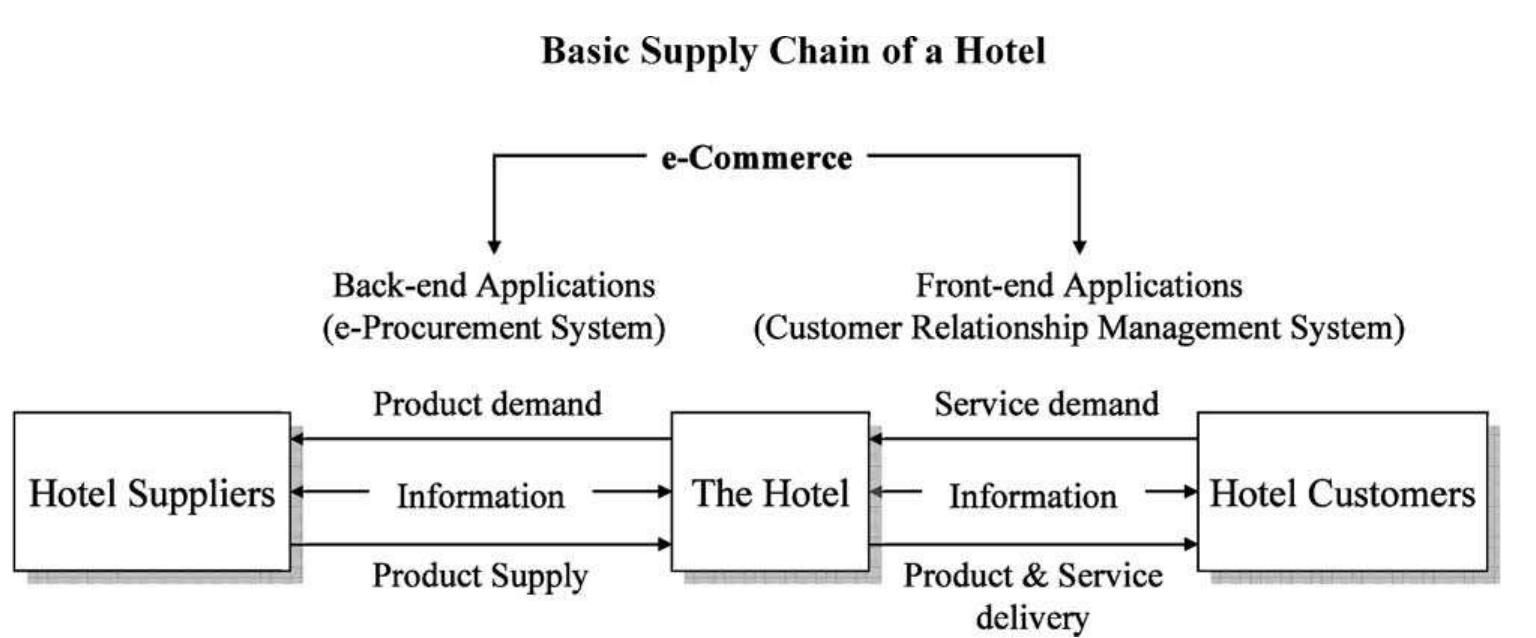 (PDF) E-Procurement: An Emerging Tool for the Hotel Supply Chain Management