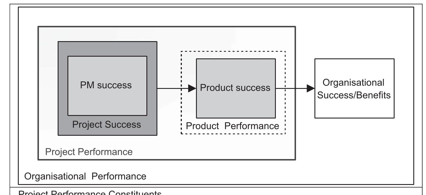 Project Performa (PDF) Project Performance Development Framework: An Approach for ...