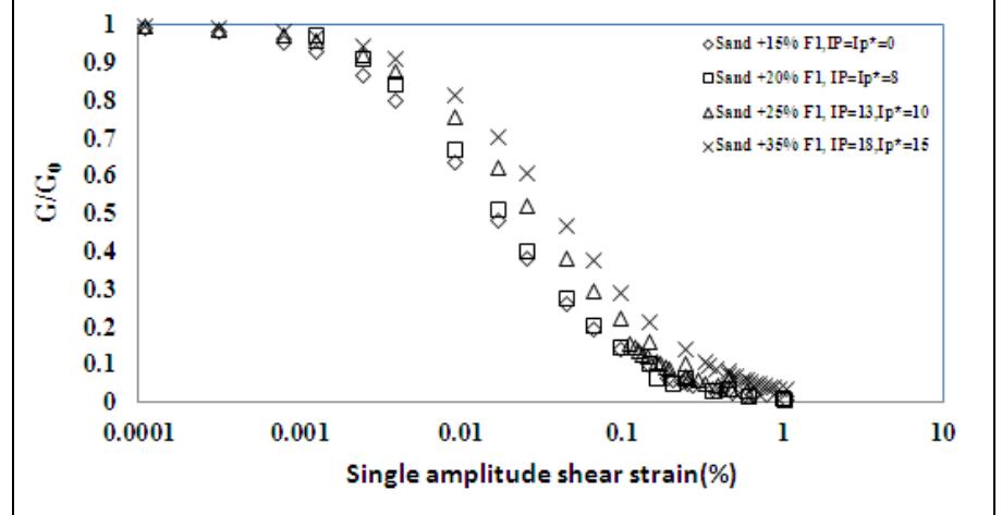 Shear modulus versus single amplitude shear strain for s1+f1