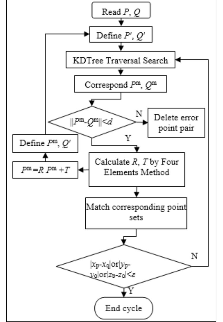 (PDF) Improved ICP Point Cloud Registration Based on KDTree