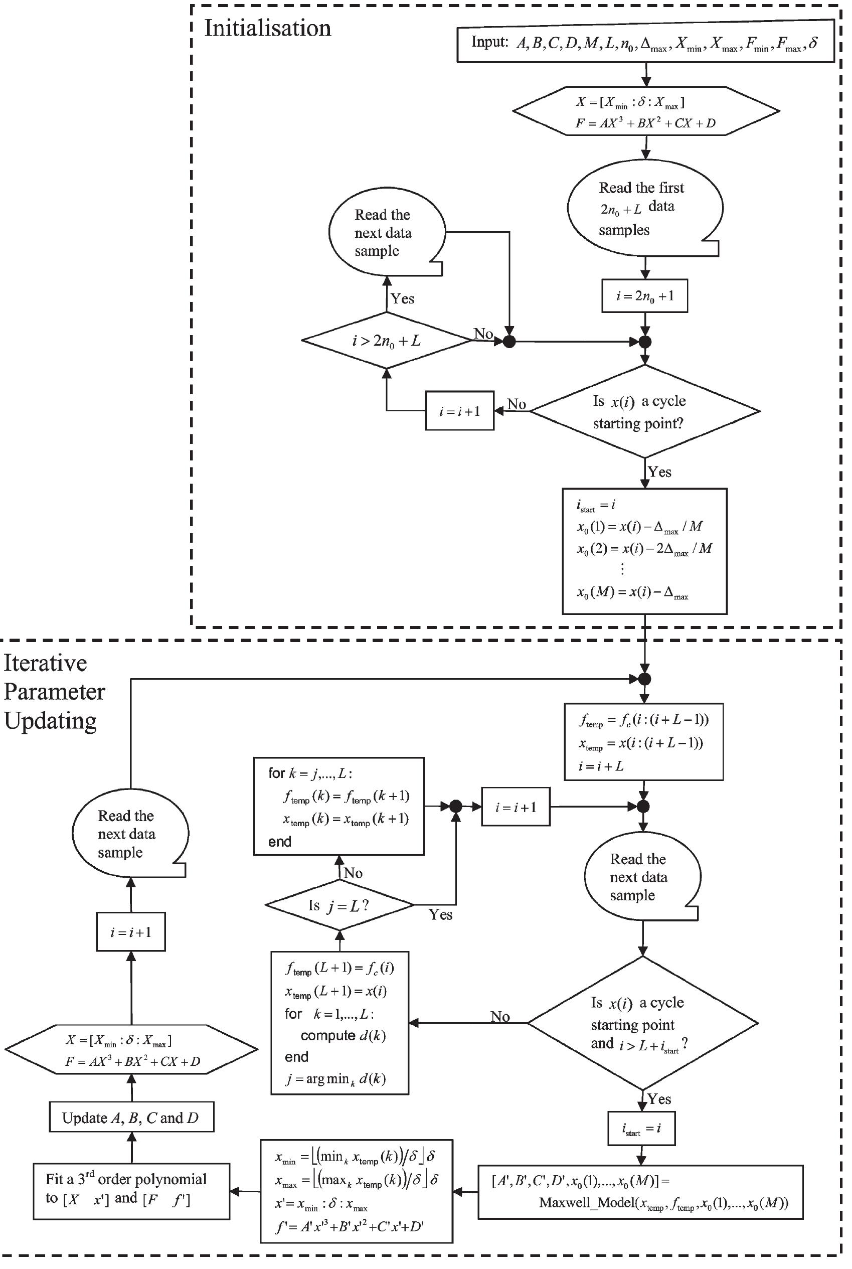 Flowchart for the proposed automatic calibration technique