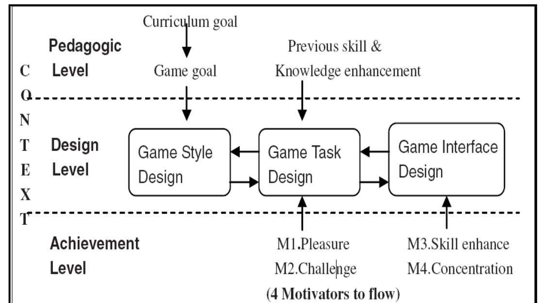 (PDF) Educational Games (EG) Design Framework: Combination of Game ...