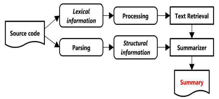 (PDF) Supporting Program Comprehension With Source Code Summarization