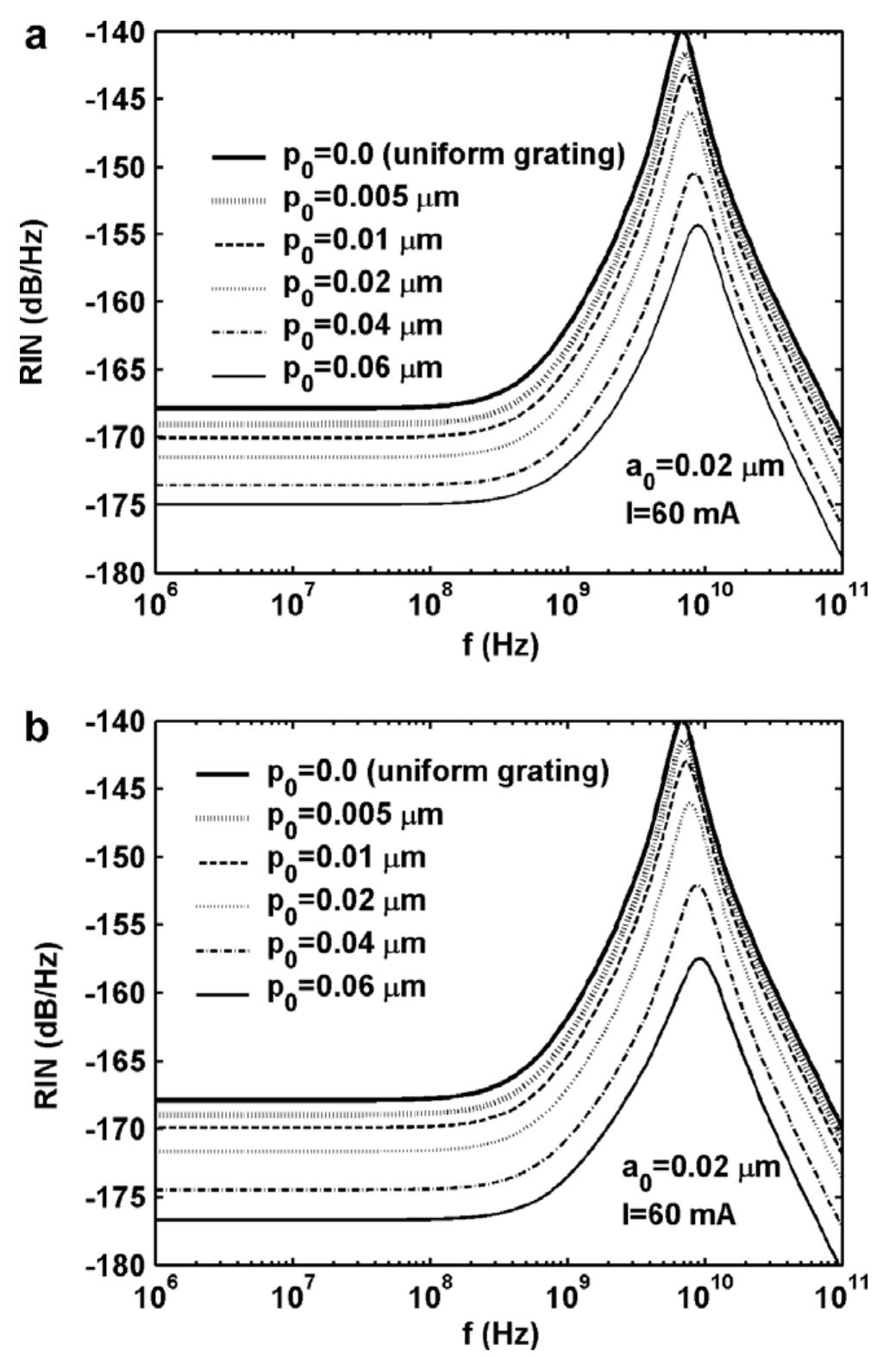 Grating Intensity Graph (PDF) Analysis of Relative Intensity Noise In Tapered Grating QWS-DFB ...