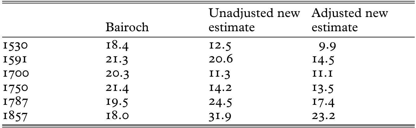 Note: Excluding the Canary Islands. Sources: Bairoch et al. (1988), Bairoch (1988).  Table 6. Urbanisation rate: alternative estimates (%) (5,000 or more inhabitants) 