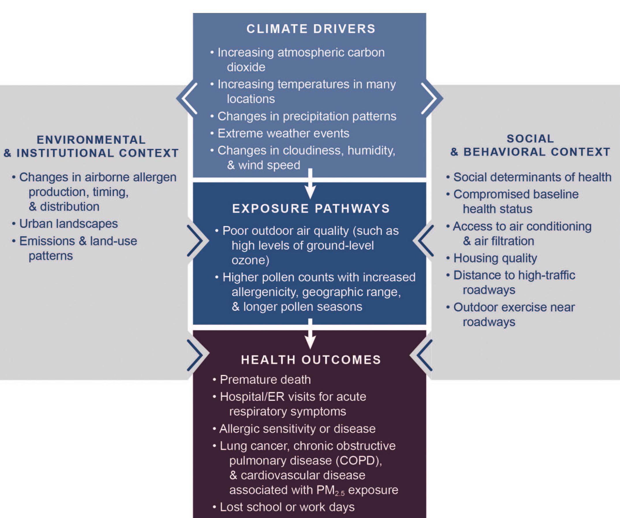 (PDF) Chapter 3 Air Quality Impacts: THE IMPACTS OF CLIMATE CHANGE ON ...