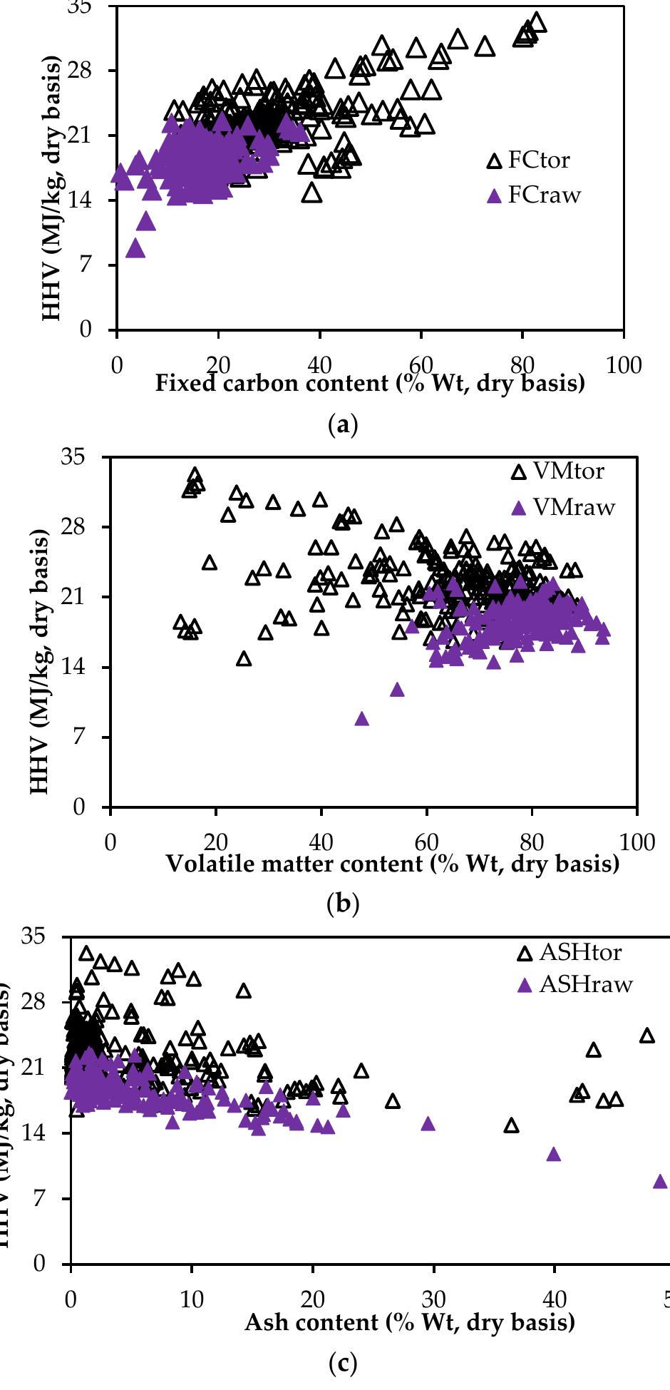 (PDF) HHV Predicting Correlations for Torrefied Biomass Using Proximate ...