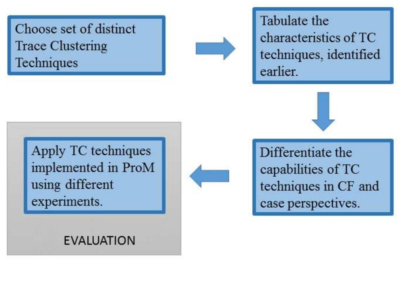 (PDF) Evaluation of Trace Clustering techniques in Process Mining to ...