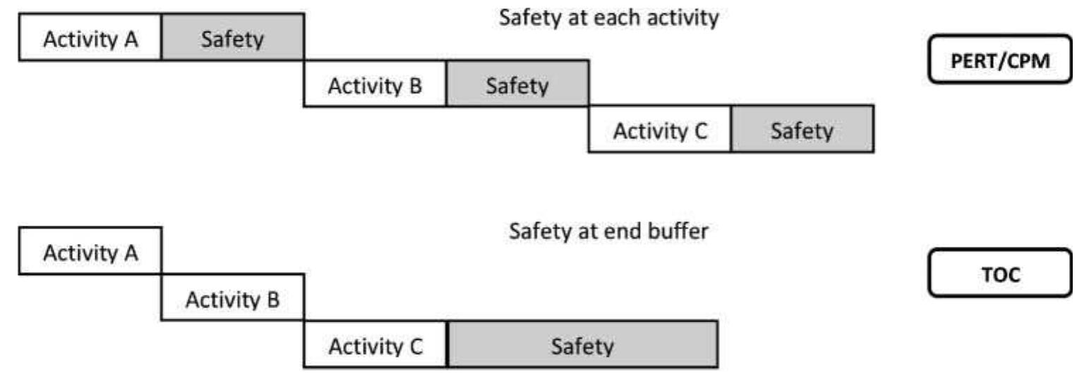 Pert/cpm and toc comparison.