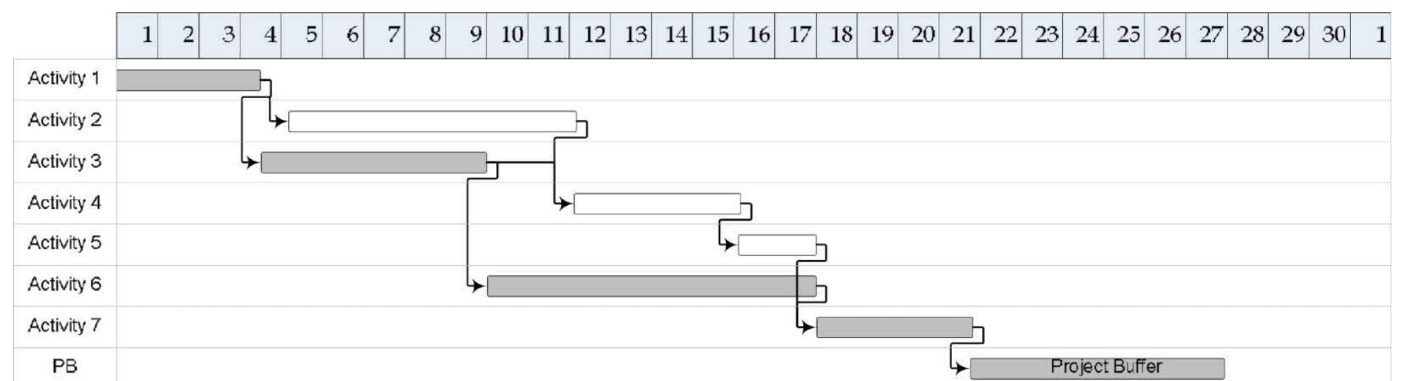 A numerical example of the gantt chart. the project buffer