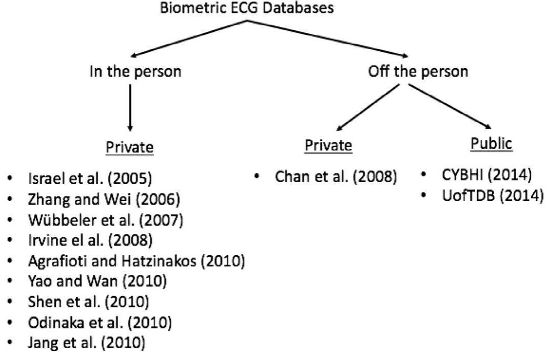 (PDF) ECG databases for biometric systems: A systematic review