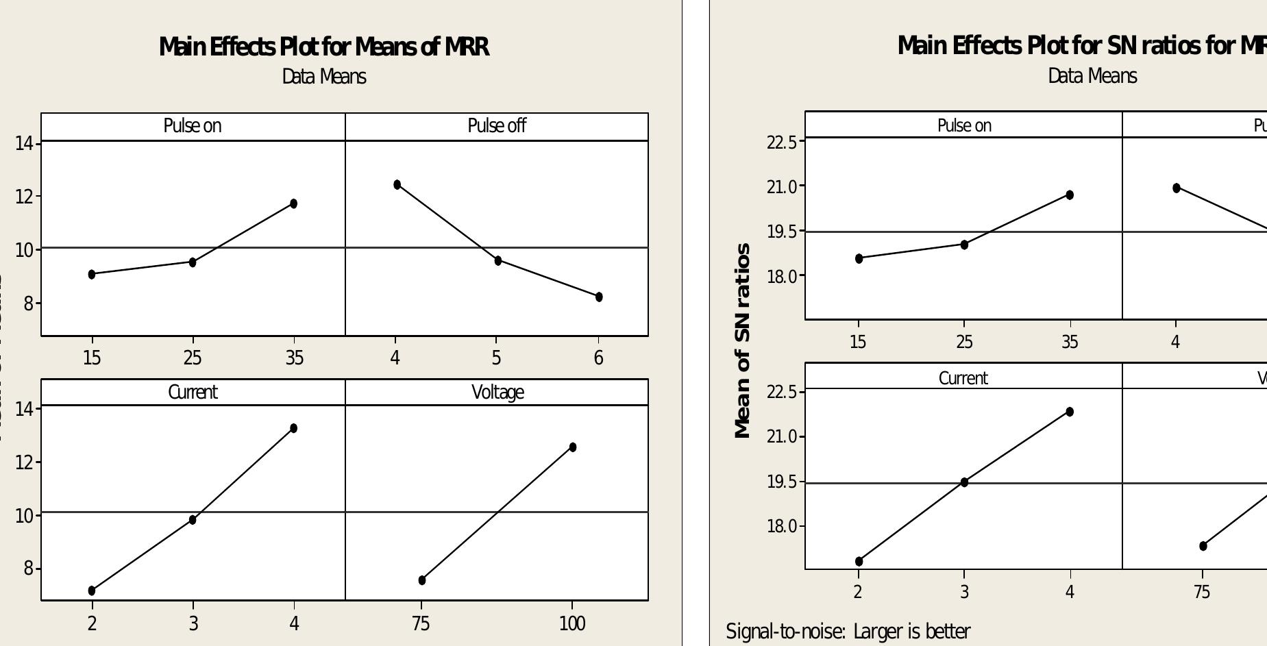 Fig.2. S-N Ratio plot for 50mm MRR  Fig.1. Raw data plot for 50mm MRR 