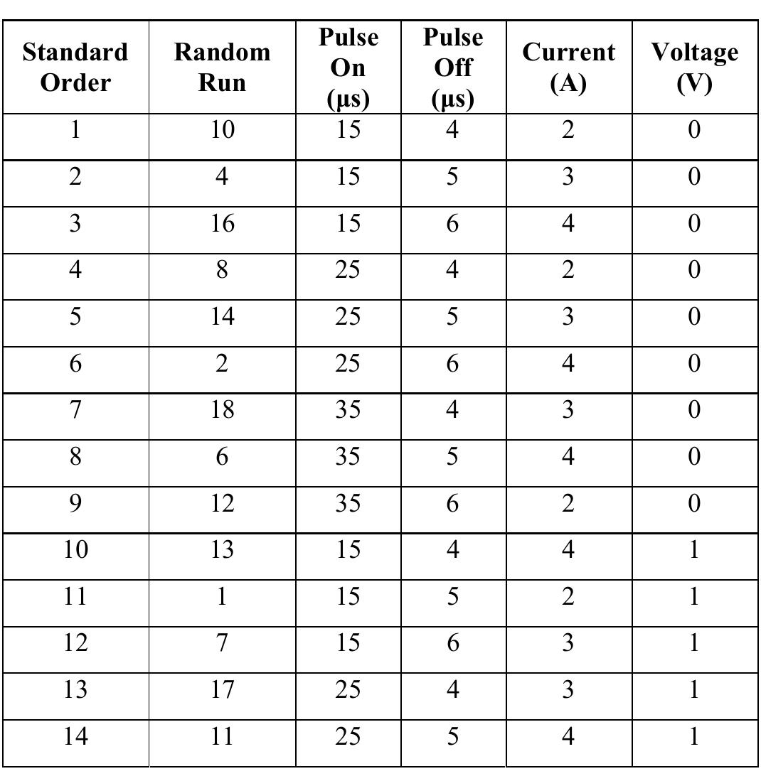 TABLE I. TAGUCHI’S L18 OA WITH ASSIGNED VALUES 
