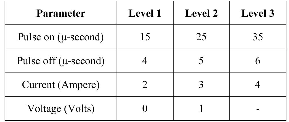 TABLE I. EXPERIMENTAL FACTORS AND THEIR LEVELS 