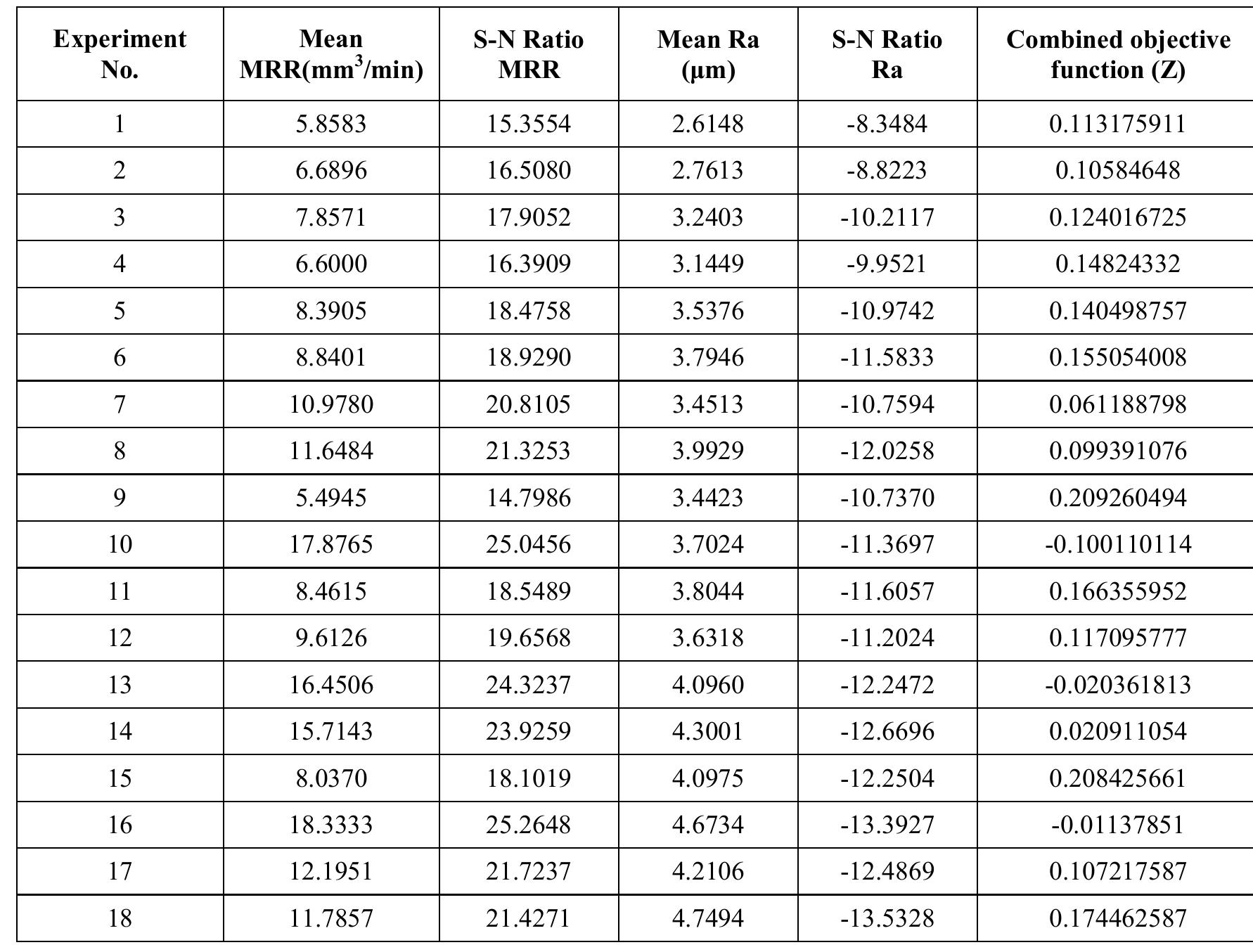 TABLE V. EXPERIMENTAL VALUES FOR 75MM THICKNESS WORKPIECE  accompanied by their S-N Ratio and combined objective function (Z).  The above Table V. shows the MRR and R, values for he 75mm thickness workpiece of AISI D3_ steel 