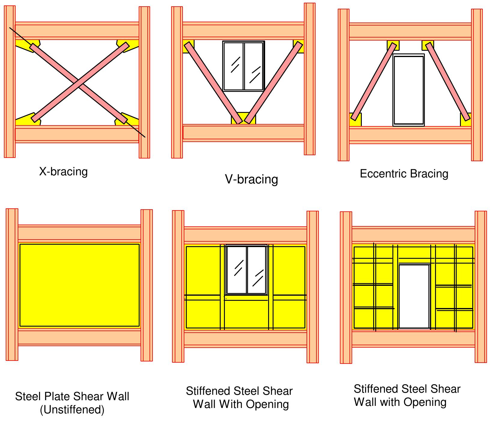 Figure 2 - Seismic Behavior and Design of Steel Shear Walls