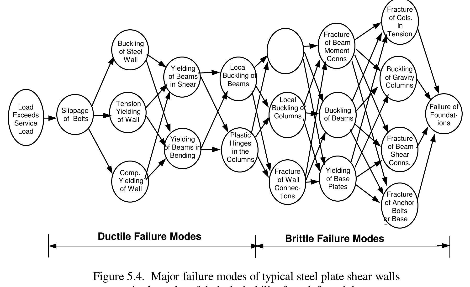 Figure 46 - Seismic Behavior and Design of Steel Shear Walls