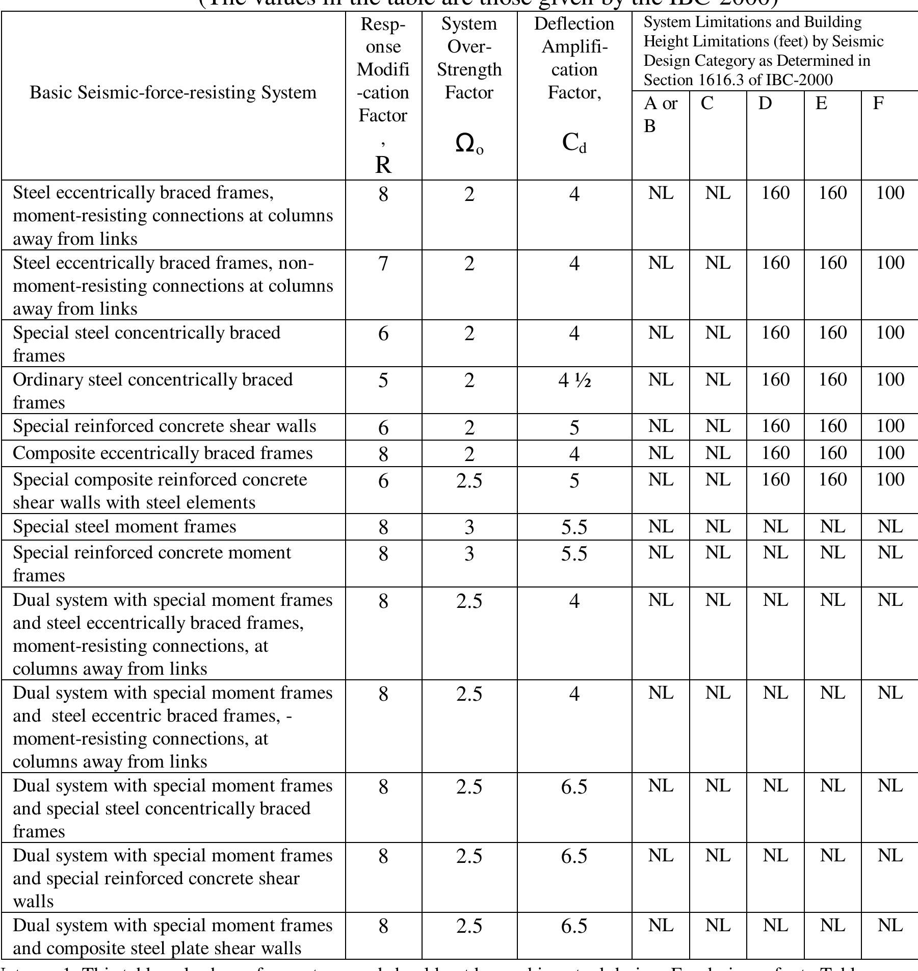 Table 1 - Seismic Behavior and Design of Steel Shear Walls