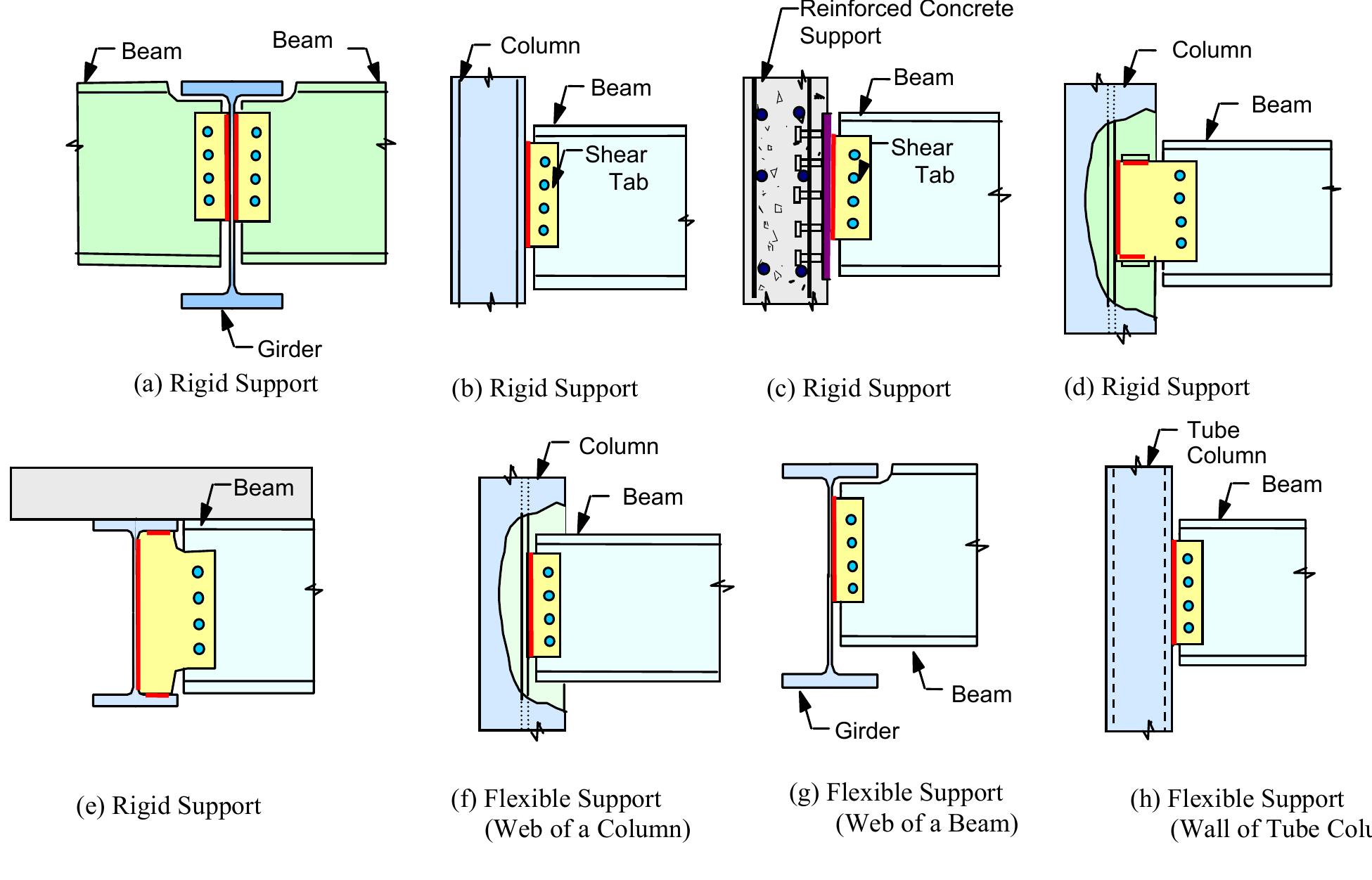 Example Of Rigid Guideposts Figure 15 - from Design of Shear Tab Connections for Gravity