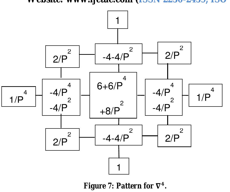 The derived coefficients and pattern for the derived