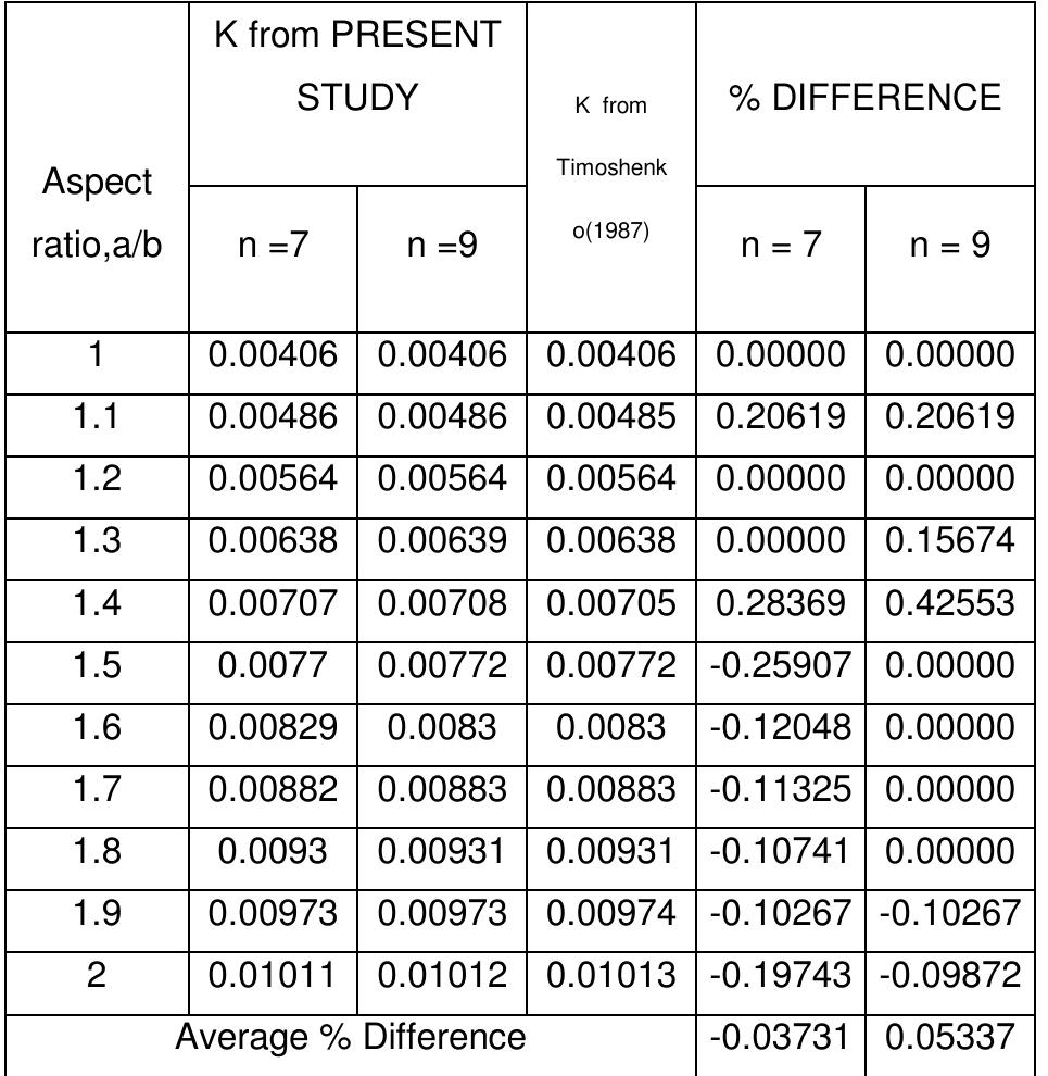 (PDF) Pure Bending Analysis of Thin Rectangular Flat Plates Using ...