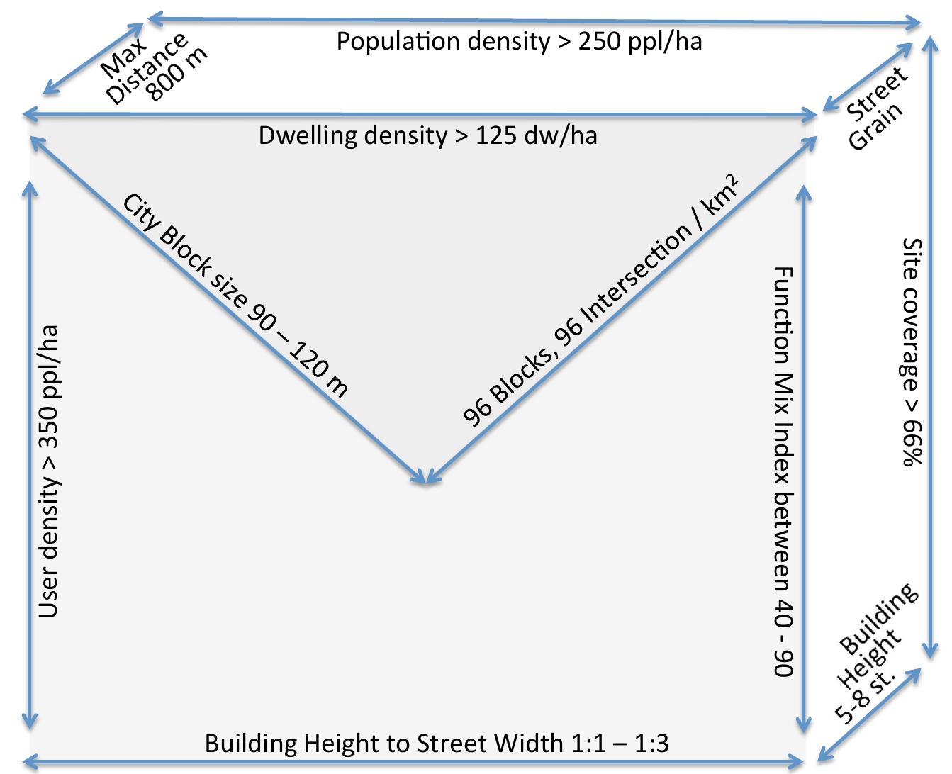 Scale In Urban Design Figure 35 - Human Scale Urban Design and its Indicators