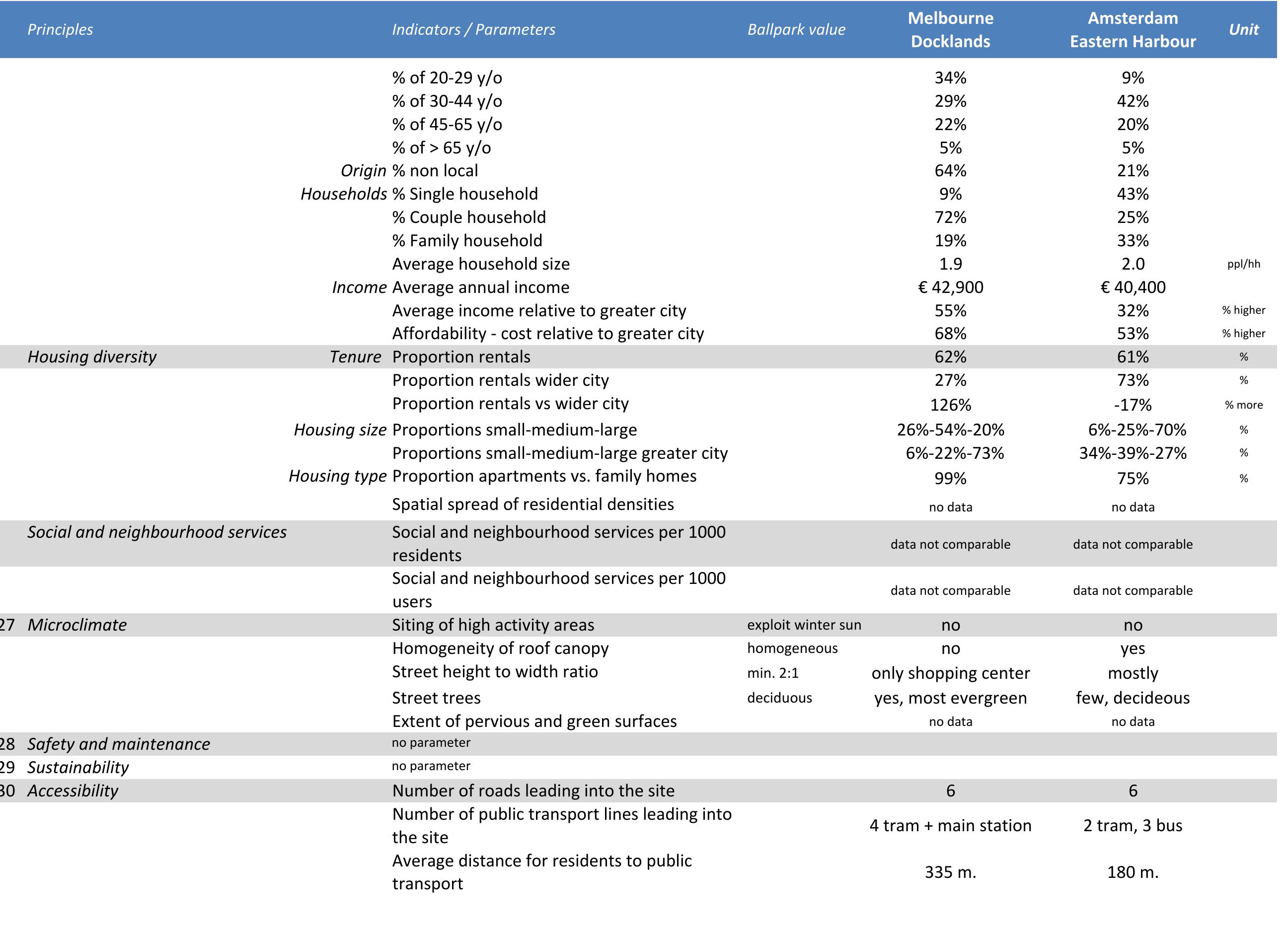 Scale In Urban Design Table 20 - Human Scale Urban Design and its Indicators