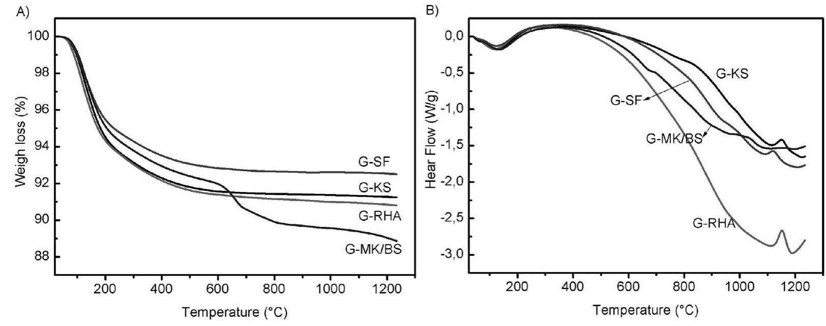 MA. Villaquiran-Caicedo et al. / Applied Clay Science xxx (2015) xxx-xxx  Fig. 3. (a) Weight loss of the geopolymers from room temperature to 1250 °C measured using TGA, (b) DSC thermograms of the geopolymers from room temperature to 1250 °C. 