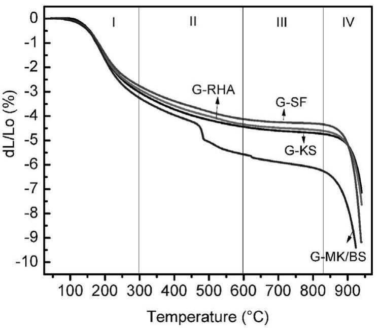 MA. Villaquirdn-Caicedo et al. / Applied Clay Science xxx (2015) xxx-xxx  Fig. 4. Thermal expansion of the geopolymer samples (bulk samples were cured in sealec plastic tubes at 70 °C for 20 h). 