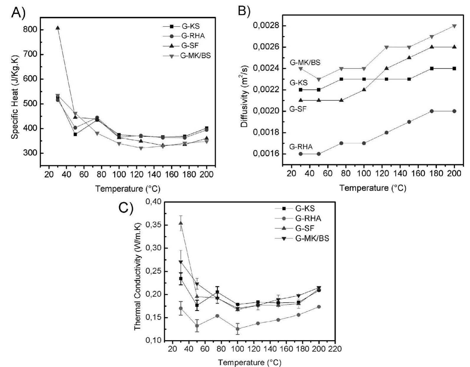 Novel binary and ternary geopolymers were prepared using alterna- tive silica sources and KOH to create the alkaline activator in situ. Addi- tionally, 30% BS was used successfully for the partial substitution of MK in the aluminosilicate precursor. The thermal properties (specific heat, diffusivity and thermal conductivity) in geopolymer materials were found to be associated with the cumulative pore volume; water content and microstructure of the geopolymer, due to their effect on the heat flow in the material. The physical properties, thermal conductivity and shrinkage in alternative geopolymers are similar to the geopolymers produced with traditional commercial silicates making the alternative geopolymers a good ecological choice. The geopolymer materials devel- oped in this work show high water retention, and are porous materials with potential thermal insulation applications for building applications. Here it has been shown that the alternative silica sources are beneficial to the insulating behavior of the geopolymer, due to their amorphous character. The geopolymer with RHA (G-RHA) shows the lowest ther- mal conductivity (0.17 J/m-K), thermal diffusivity (0.16 mm?/s), and 35% open porosity. The properties of the newly developed materials are summarized in Table 5.  The thermal conductivity measurements of specimens exposed at 100 °C are only a function of the conductivity of the gel and the pores. The specimens measured at 100 °C have lower water content, so the pores in these specimens can be assumed to contain only air (Duxson   Fig. 5. (a) Specific heat, (b) thermal diffusivity and (c) thermal conductivity of specimens between room temperature and 200 °C. 